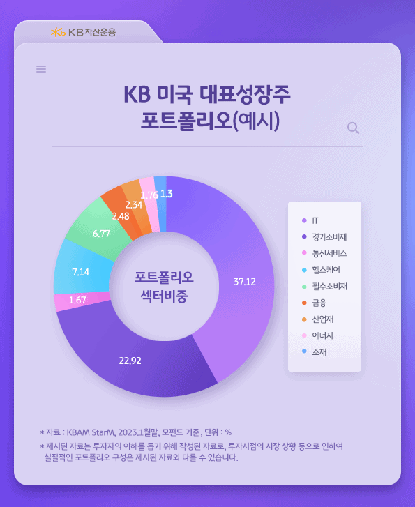 kb 미국 대표성장주 펀드 포트폴리오 섹터 비중. 높은 it비중.